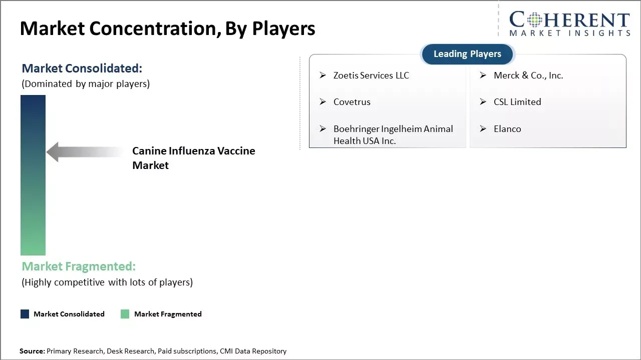 Canine Influenza Vaccine Market Concentration By Players